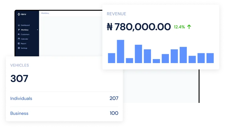 A Revenue card showing ₦780,000.00, up 12.4 percent, with a bar chart, and a Vehicles card showing 307 vehicles, 207 individual and 100 business. Sample data.